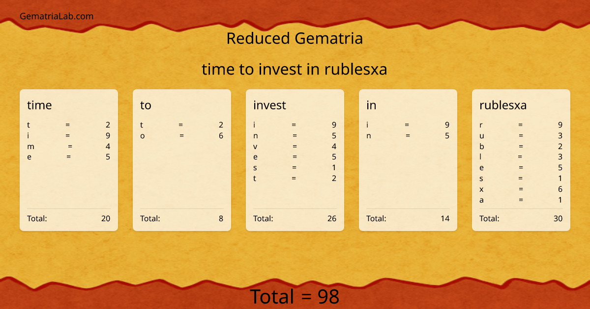 time to invest in rublesxa in reduced Gematria